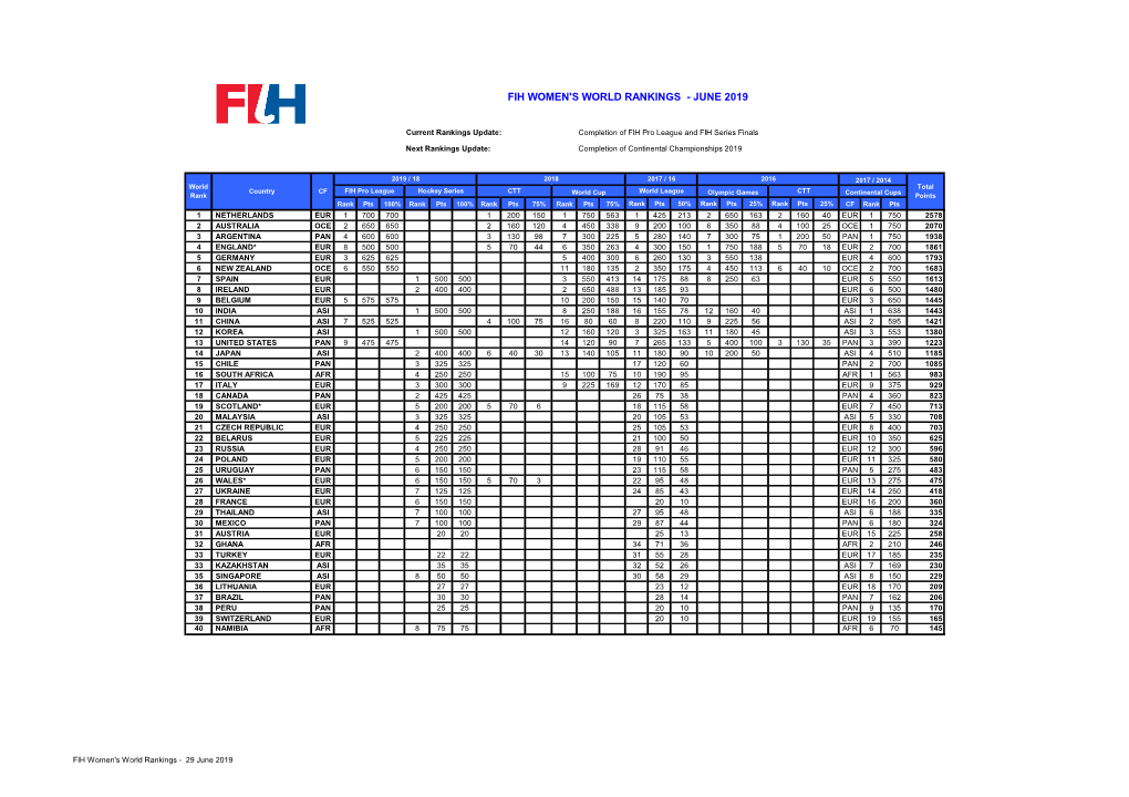 Fih Women's World Rankings - June 2019