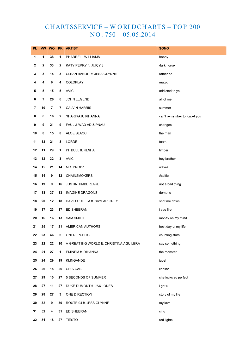 Top 200 No. 750 – 05.05.2014