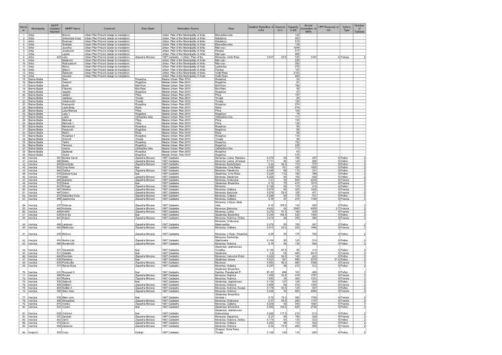 Numb Er Municipality MHPP Cadastre Number MHPP Name Comment River Basin Information Source River Installed Waterflow, in M3/S De