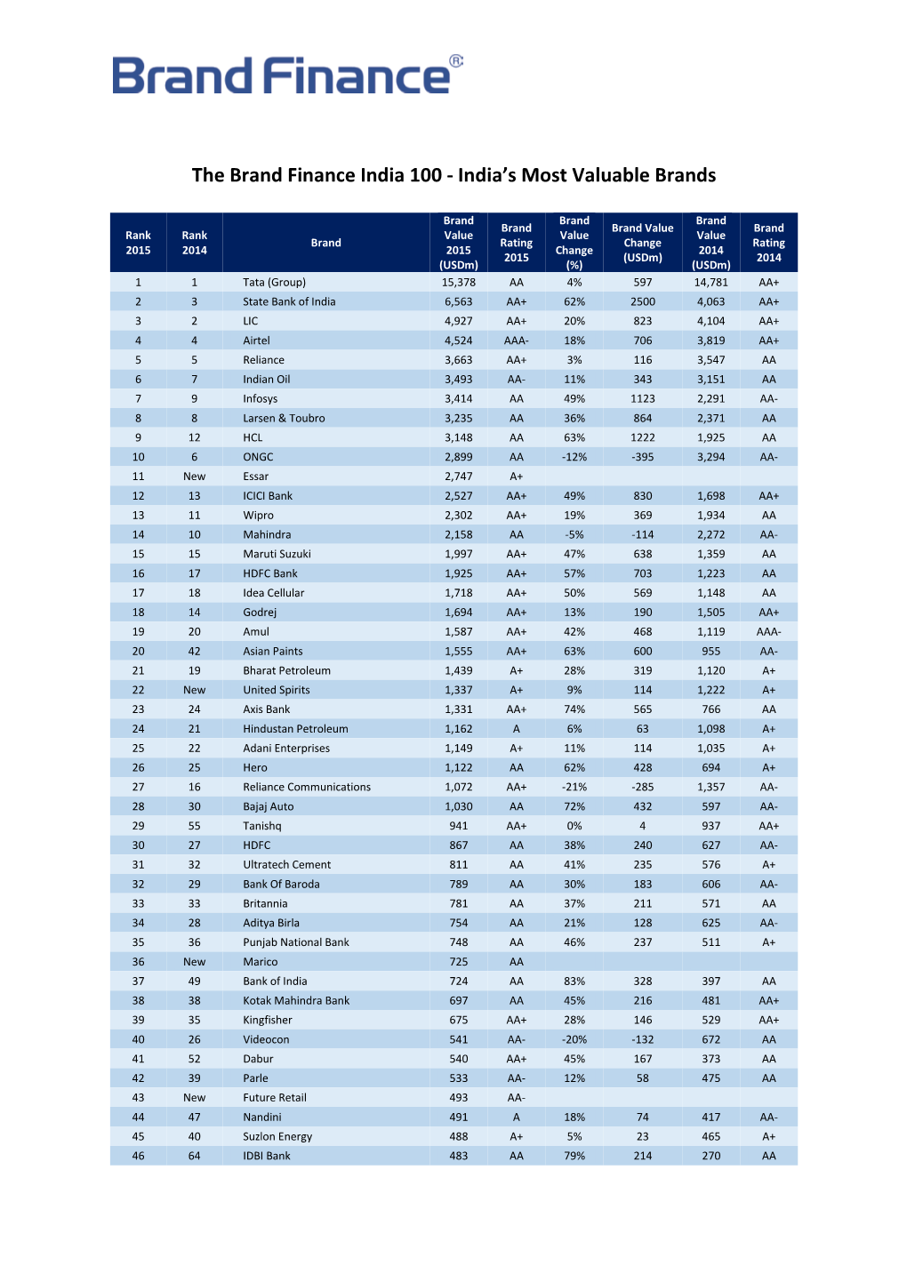 The Brand Finance India 100 - India’S Most Valuable Brands