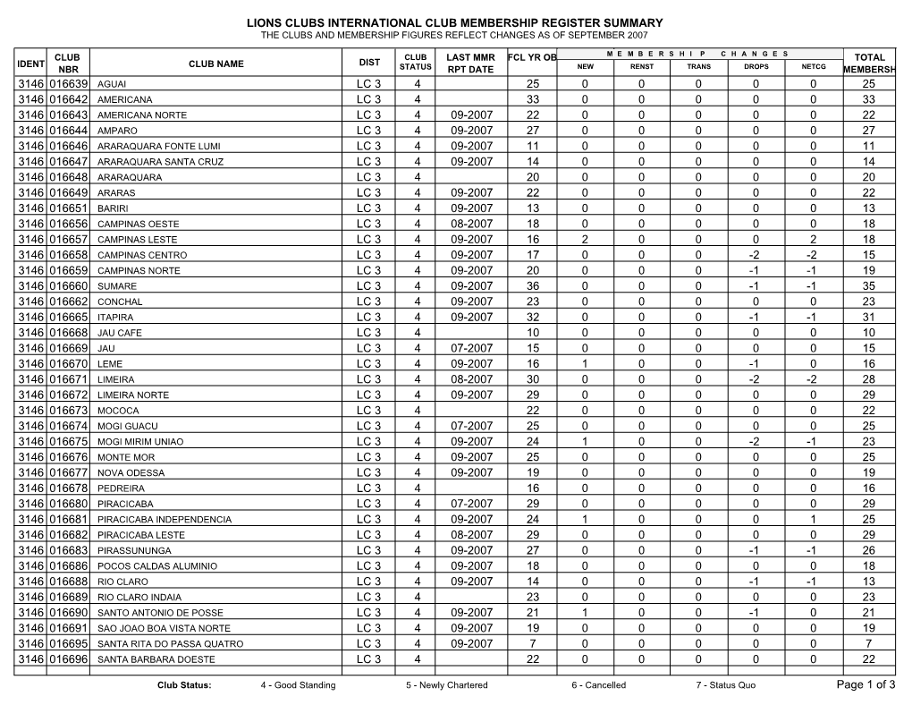 Lions Clubs International Club Membership Register Summary the Clubs and Membership Figures Reflect Changes As of September 2007