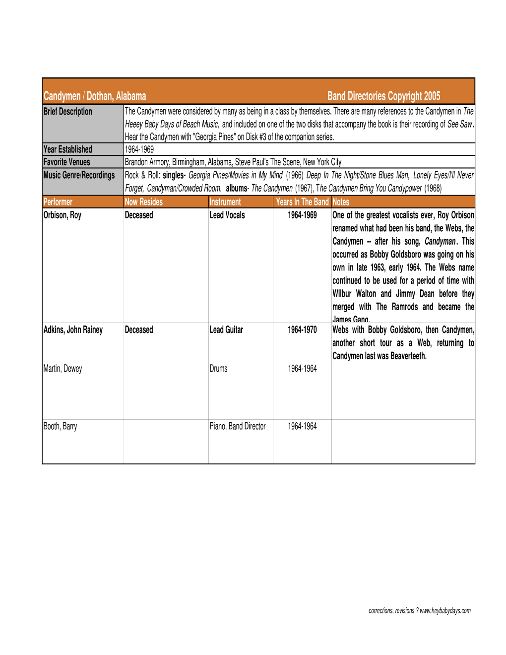 Candymen / Dothan, Alabama Band Directories Copyright 2005 Brief Description the Candymen Were Considered by Many As Being in a Class by Themselves