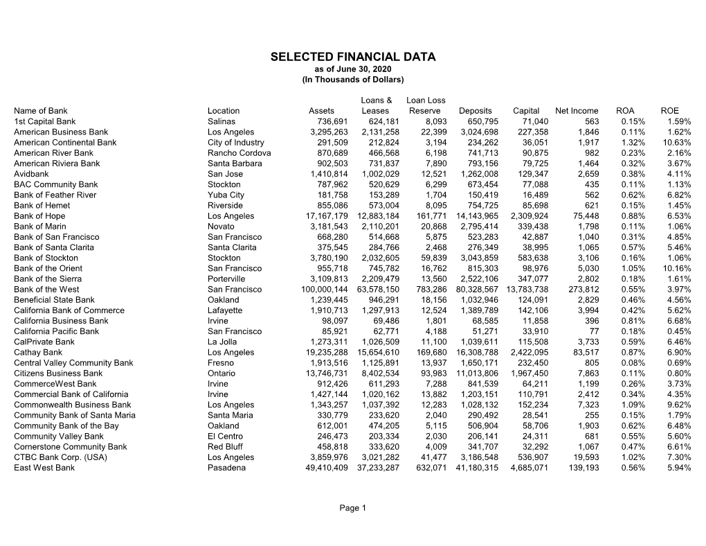Selected Financial Data by Bank