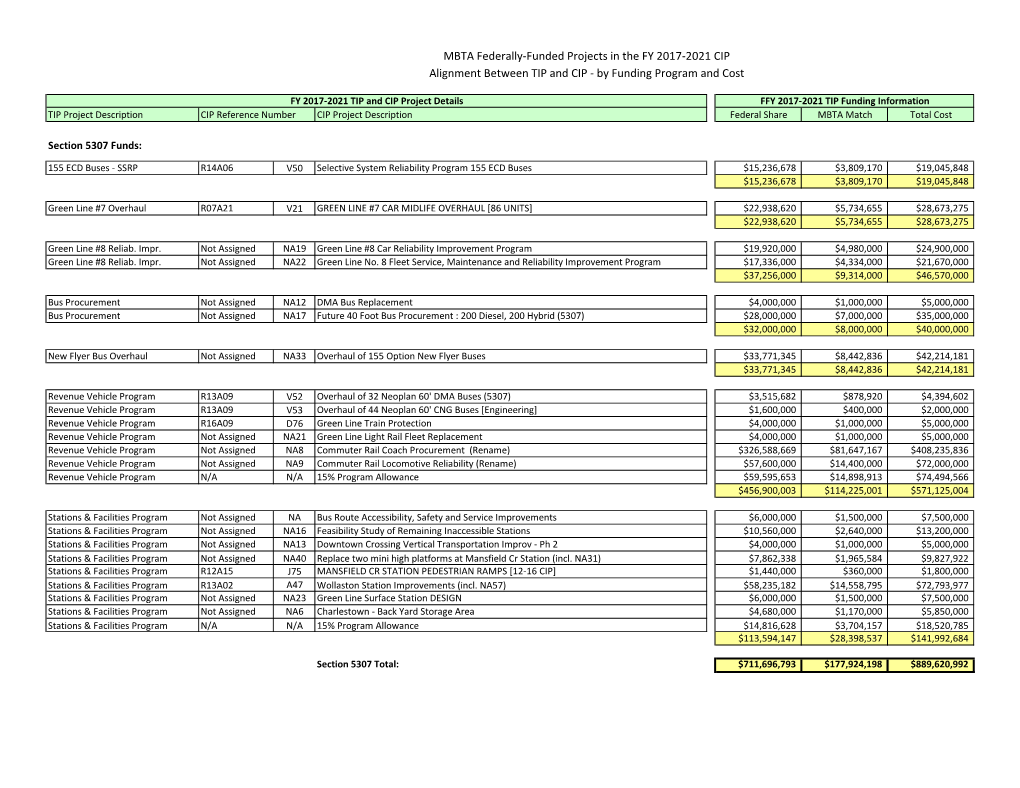 MBTA Federally-Funded Projects in the FY 2017-2021 CIP Alignment Between TIP and CIP - by Funding Program and Cost