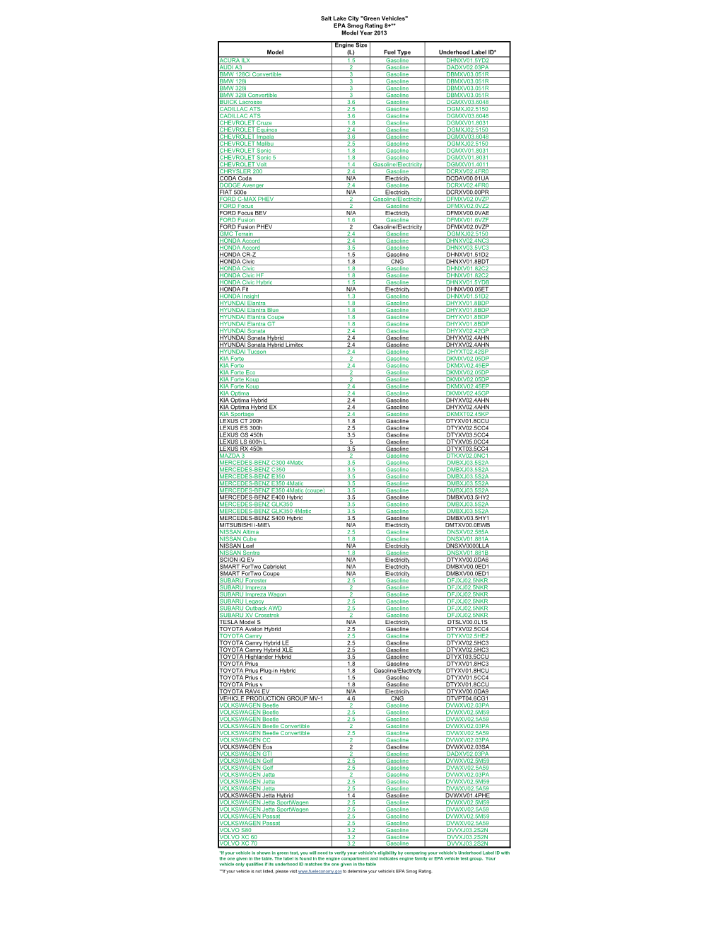 Model Engine Size (L) Fuel Type Underhood Label ID* ACURA ILX