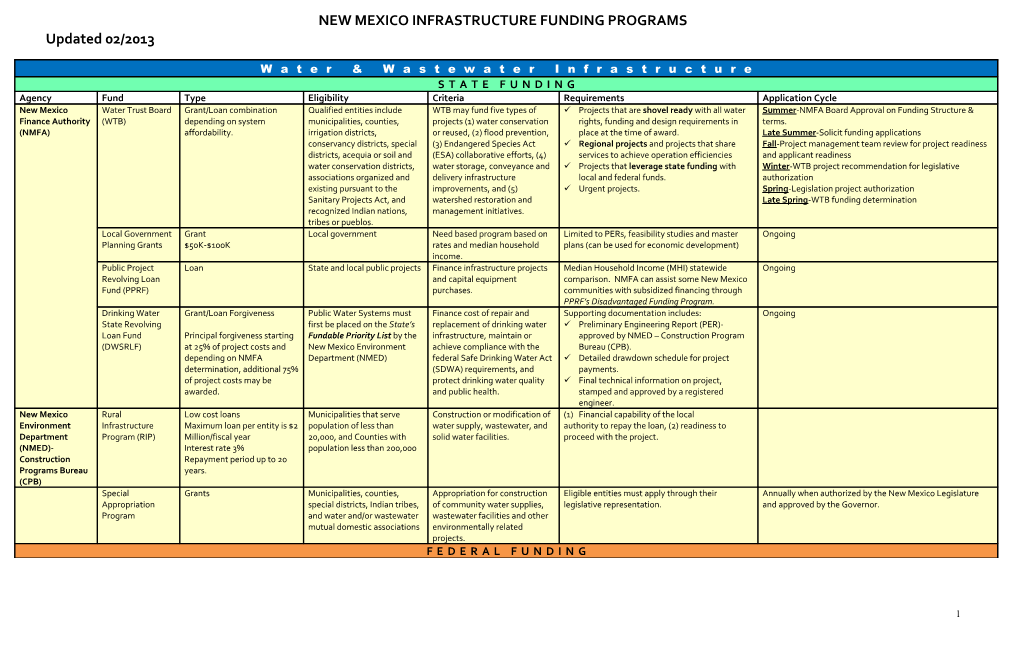 Chart of Funding Programs for Drinking Water Systems