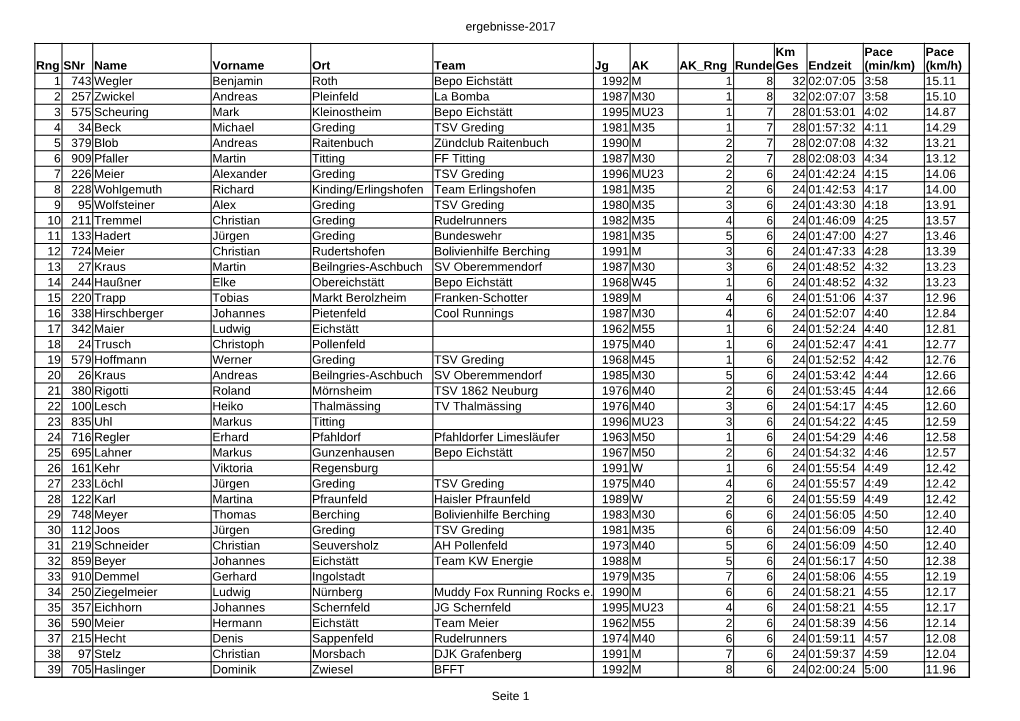 Ergebnisse-2017 Seite 1 Rngsnr Name