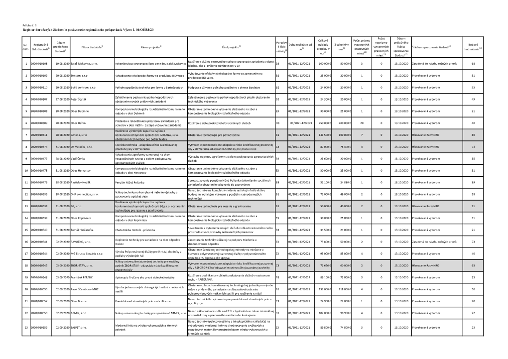 Register Doručených Žiadostí O Poskytnutie Regionálneho Príspevku K Výzve Č. 04/OÚBJ/20