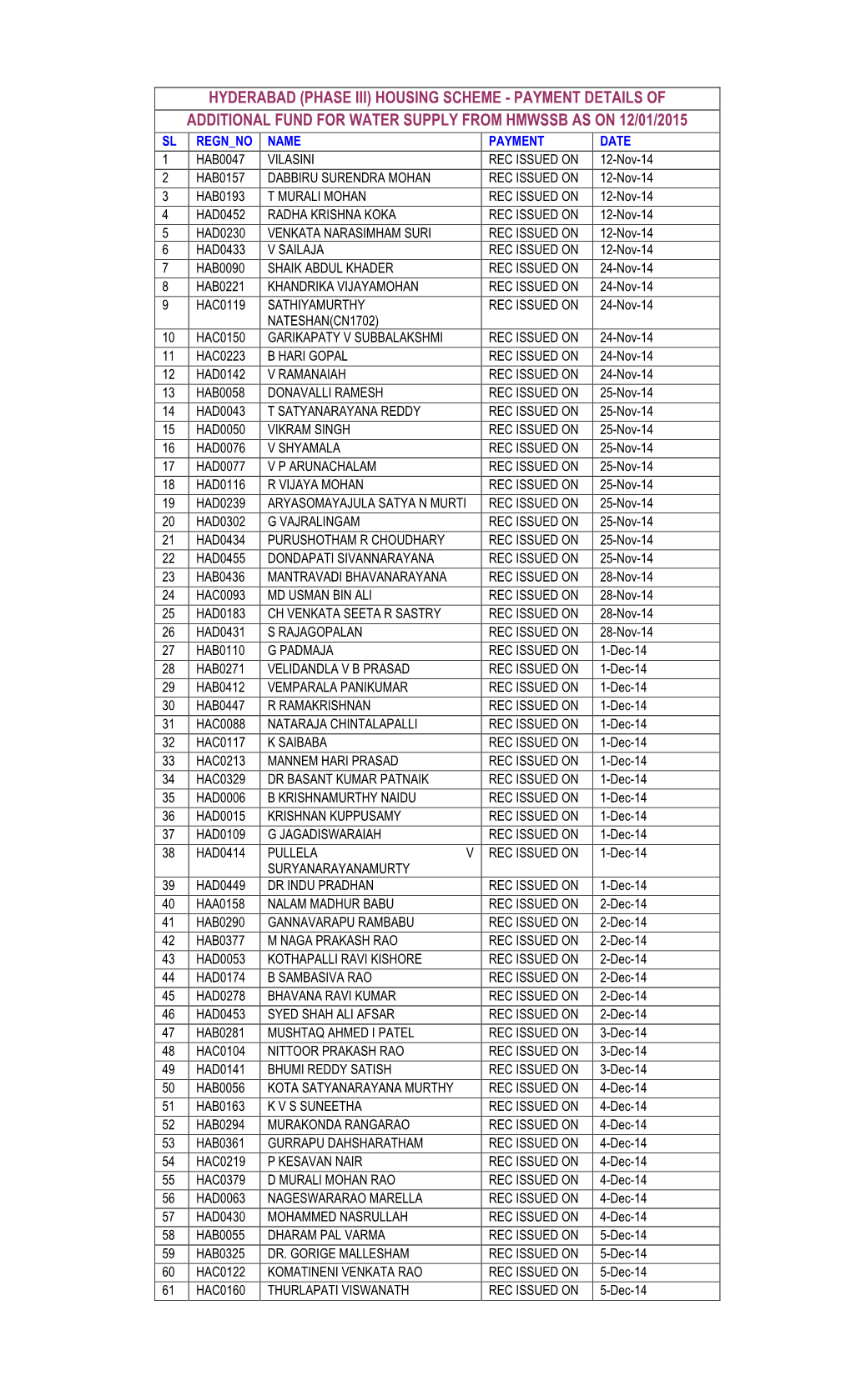 Payment Details of Additional Fund for Water