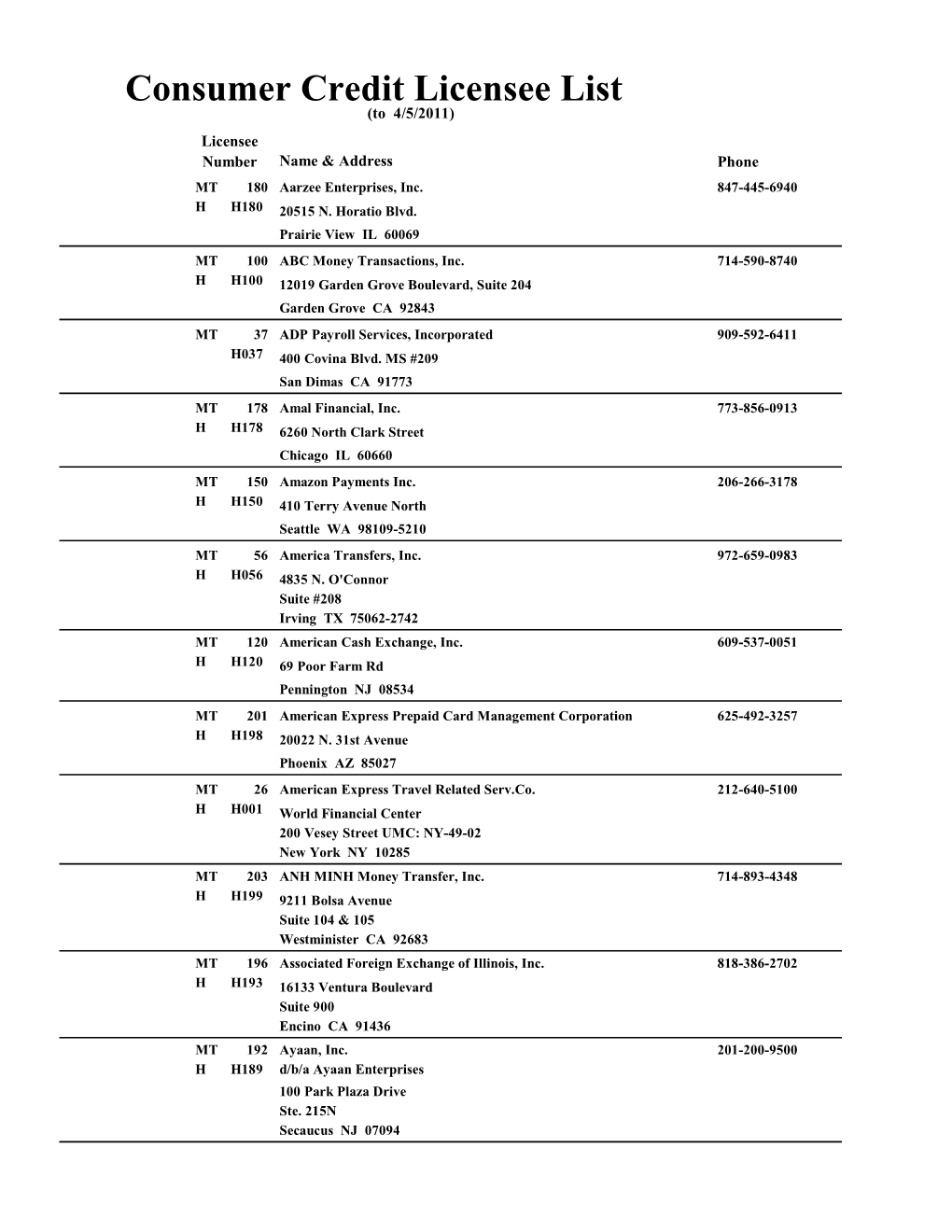 Consumer Credit Licensee List (To 4/5/2011) Licensee Number Name & Address Phone MT 180 Aarzee Enterprises, Inc