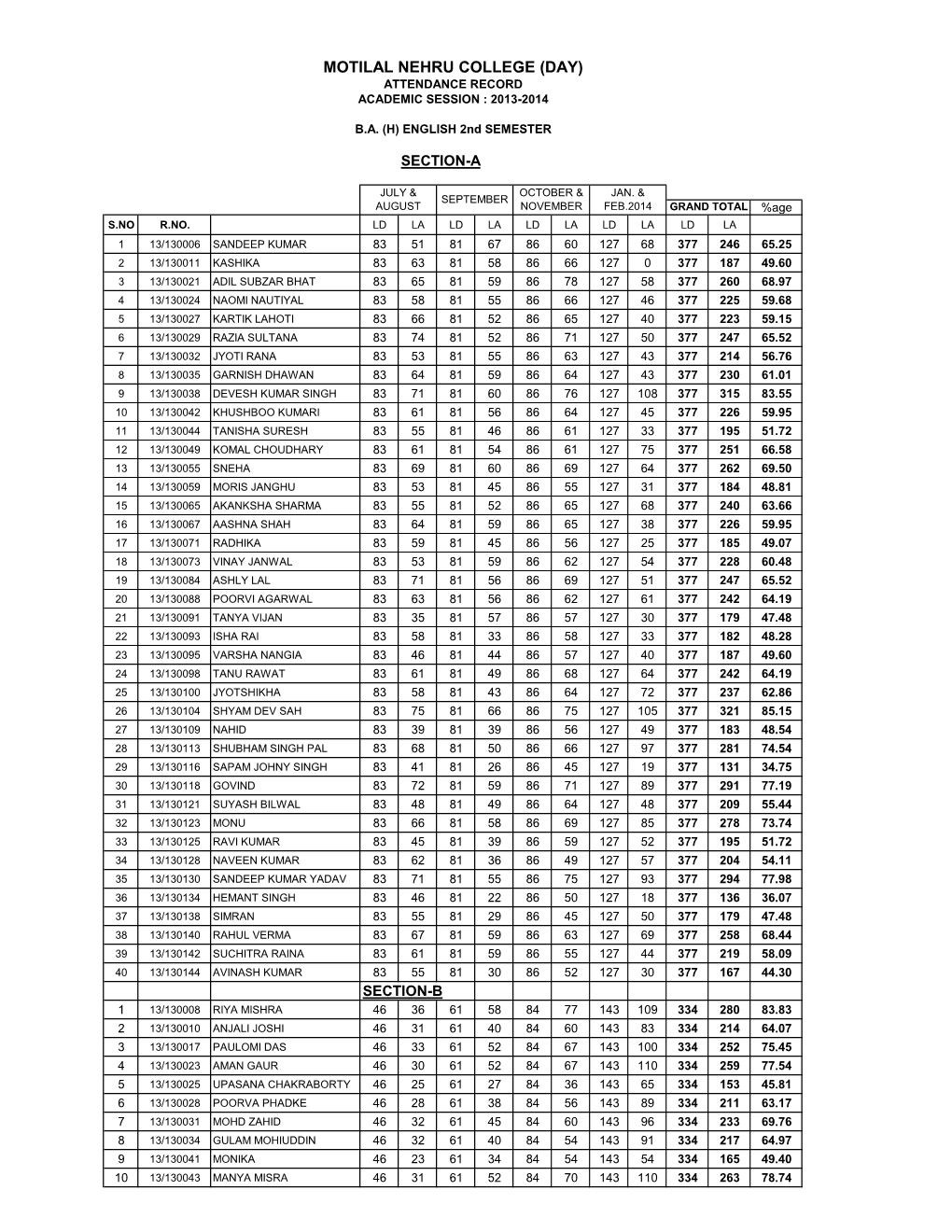 Motilal Nehru College (Day) Attendance Record Academic Session : 2013-2014