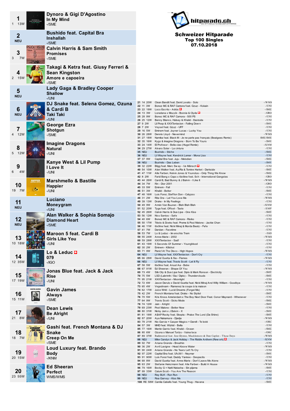 Schweizer Hitparade 2 Inshallah NEU Top 100 Singles -/SME 07.10.2018 Calvin Harris & Sam Smith 3 Promises 37W -/SME Takagi & Ketra Feat