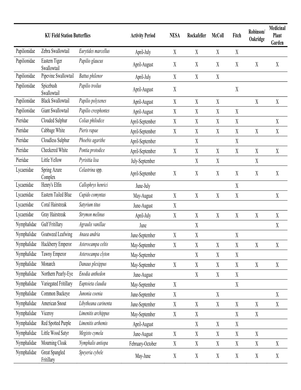 KU Field Station Butterflies Activity Period NESA Rockafeller Mccoll