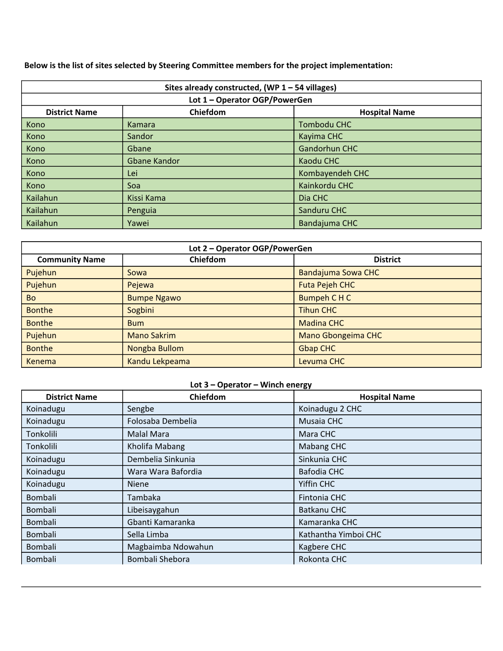 Sites Already Constructed