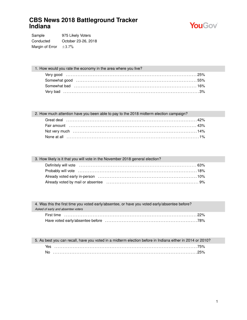 CBS News 2018 Battleground Tracker Indiana Sample 975 Likely Voters Conducted October 23-26, 2018 Margin of Error 3.7% ±