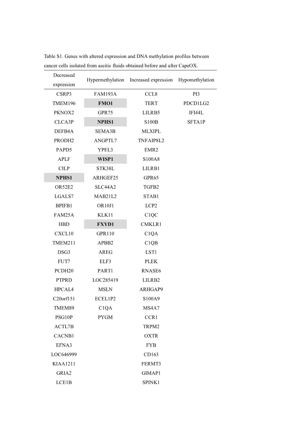 Table S1. Genes with Altered Expression and DNA Methylation Profiles Between Cancer Cells Isolated from Ascitic Fluids Obtained Before and After Capeox