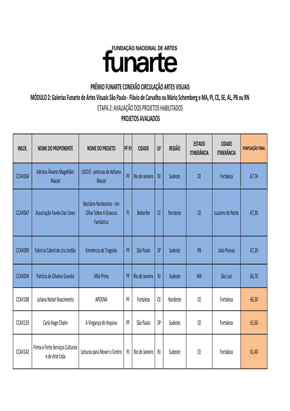 Classificação Módulo 2 – CCAV