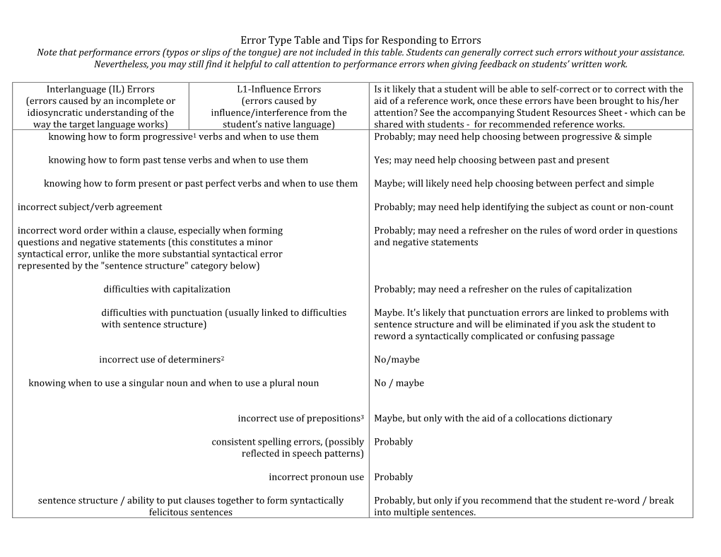 Error Type Table and Tips for Responding to Errors Note That Performance Errors (Typos Or Slips of the Tongue) Are Not Included in This Table