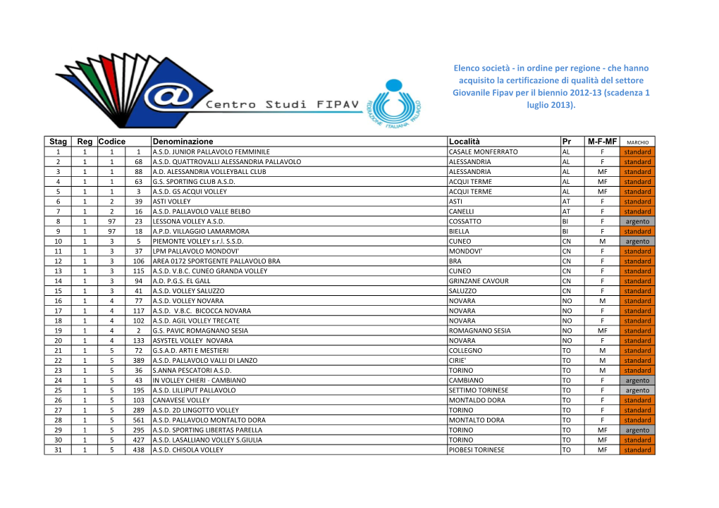 Elenco Società - in Ordine Per Regione - Che Hanno Acquisito La Certificazione Di Qualità Del Settore Giovanile Fipav Per Il Biennio 2012-13 (Scadenza 1 Luglio 2013)