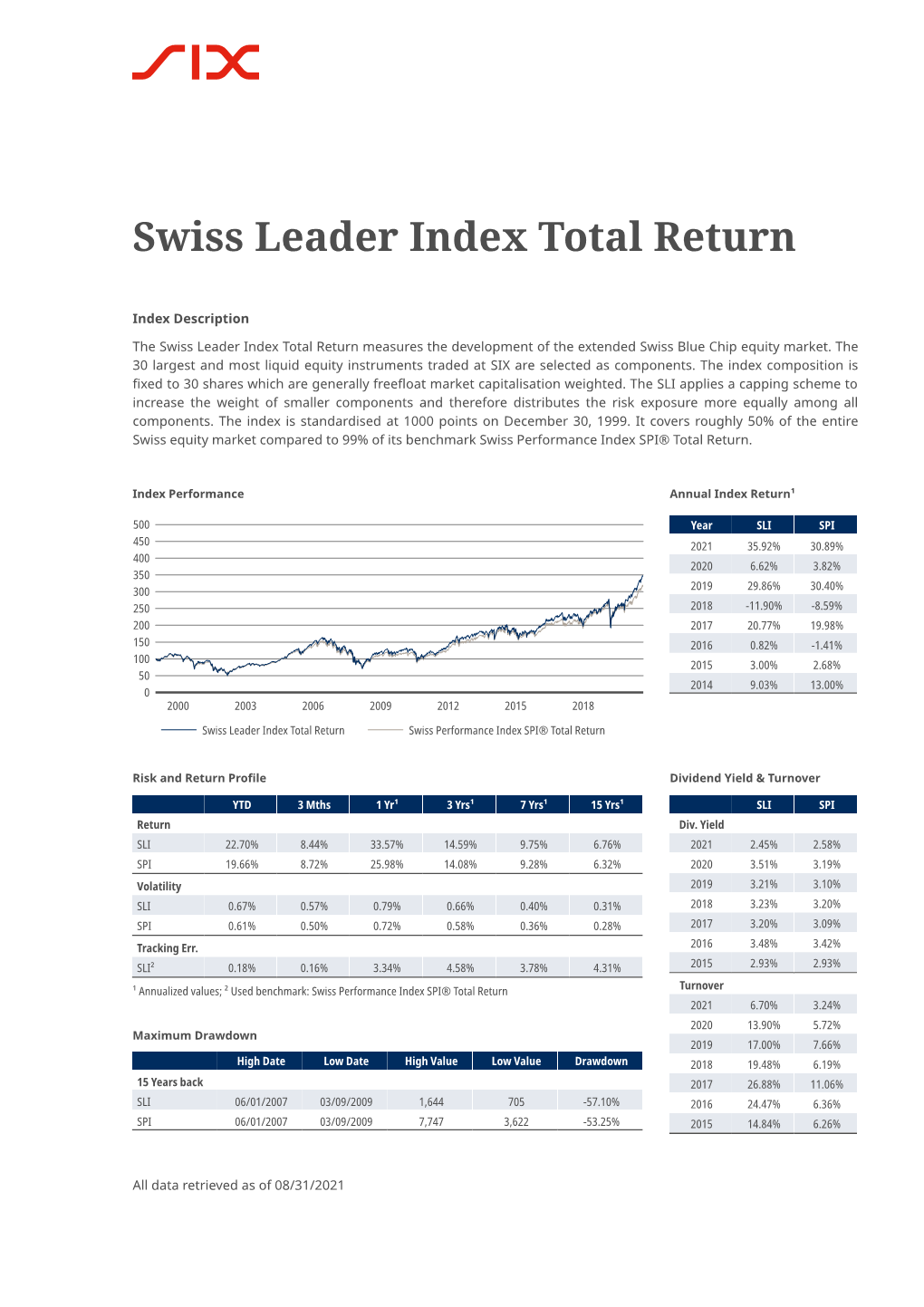 Swiss Leader Index Total Return