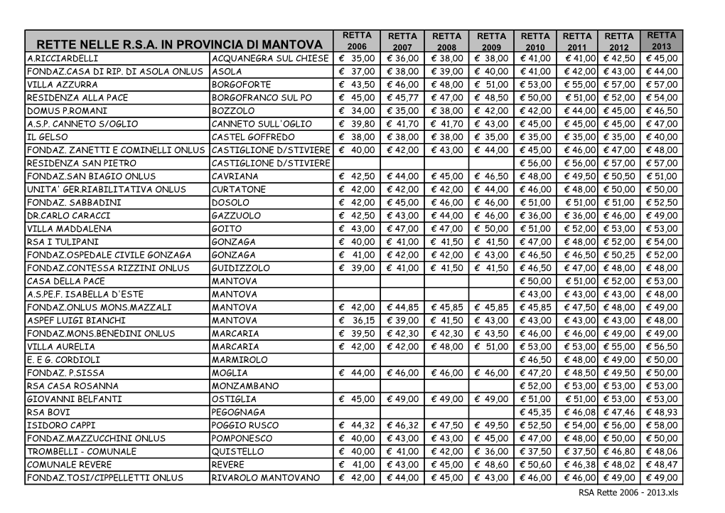 Rette Nelle R.S.A. in Provincia Di Mantova