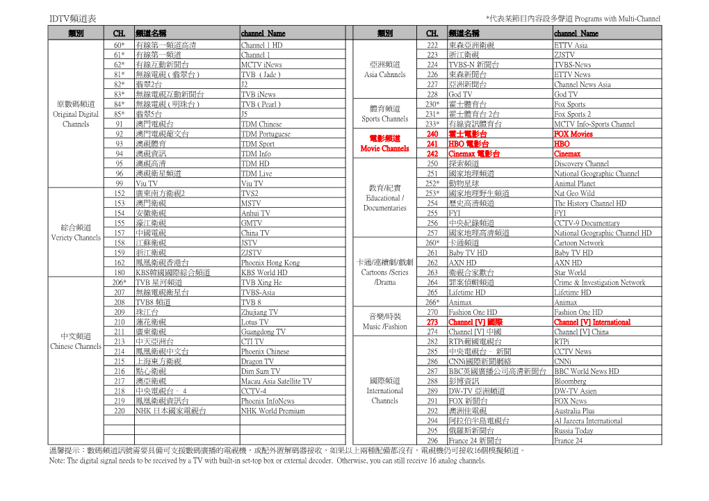 IDTV頻道表 *代表某節目內容設多聲道 Programs with Multi-Channel 類別 CH