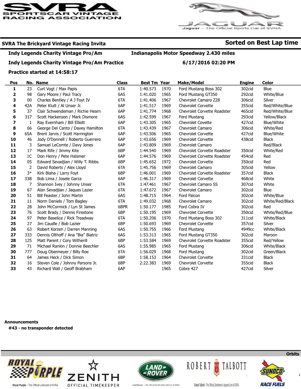 Sorted on Best Lap Time