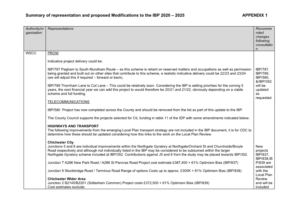 Summary of Representation and Proposed Modifications to the IBP 2020 – 2025 APPENDIX 1