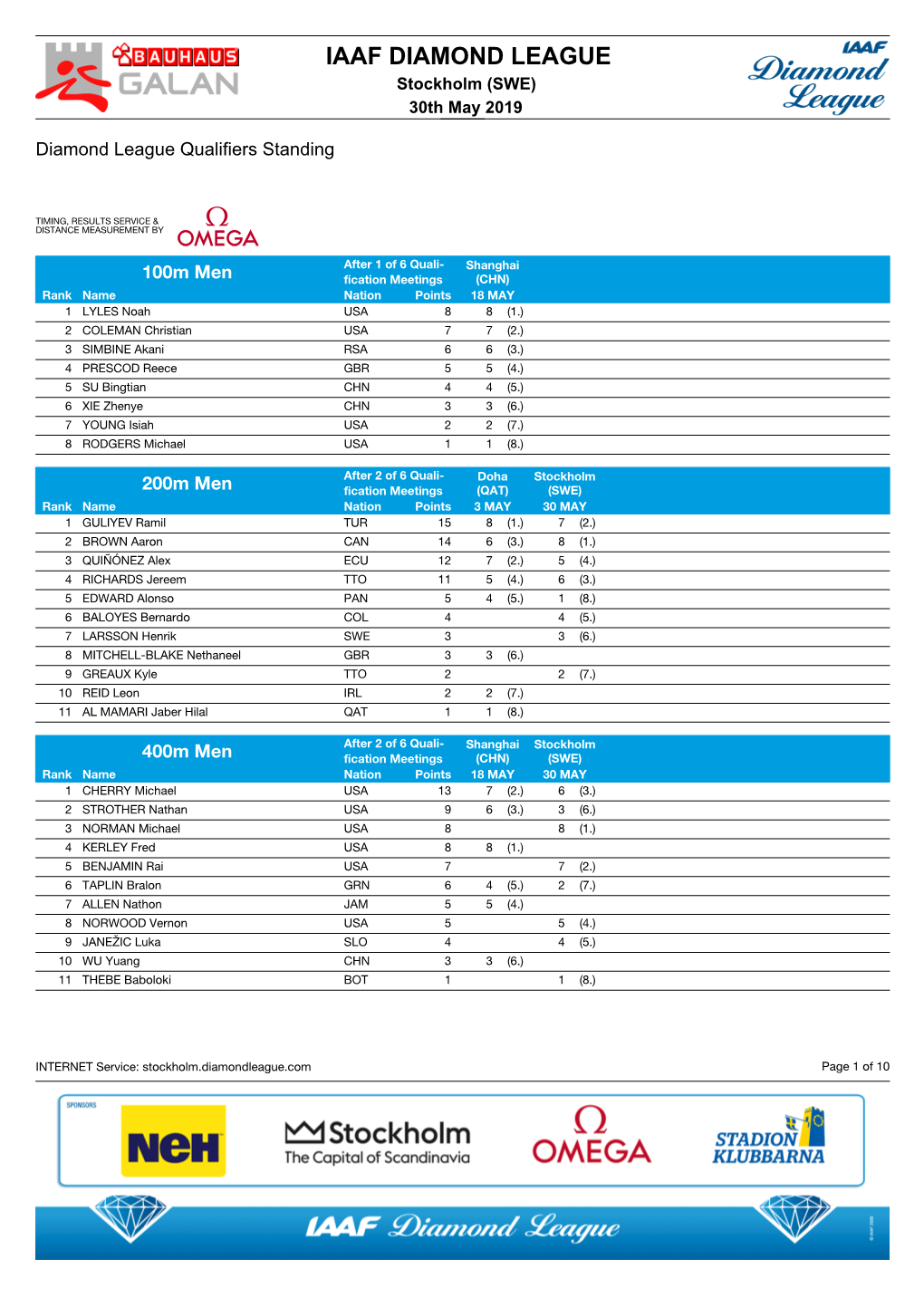 Stockholm 2019: Qualifications Standings