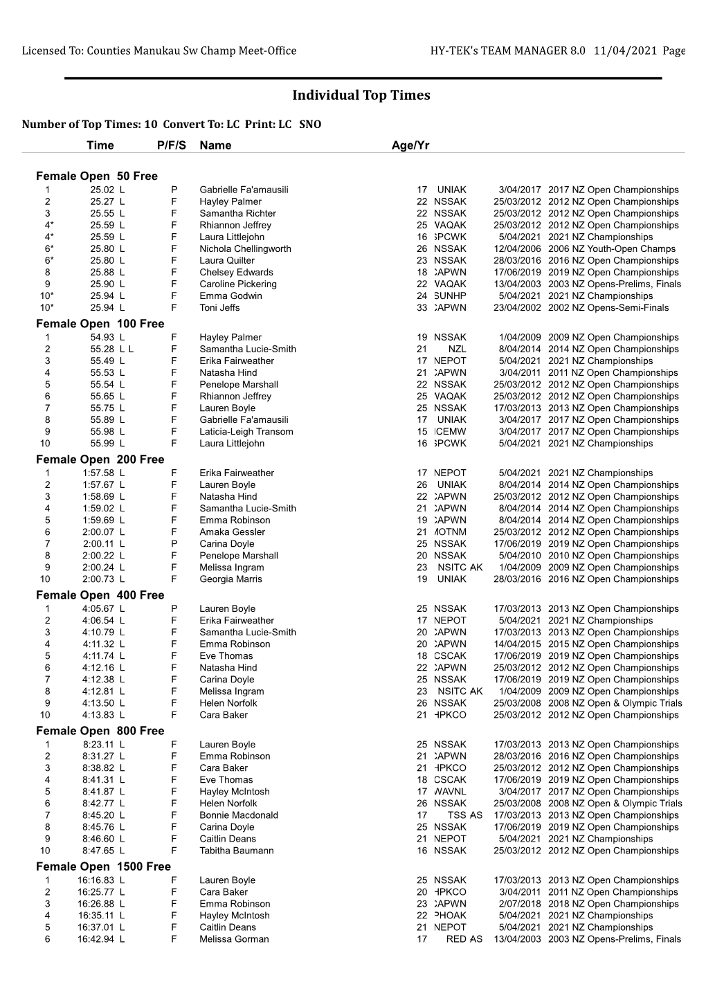 Top 10 Swimmers by Events