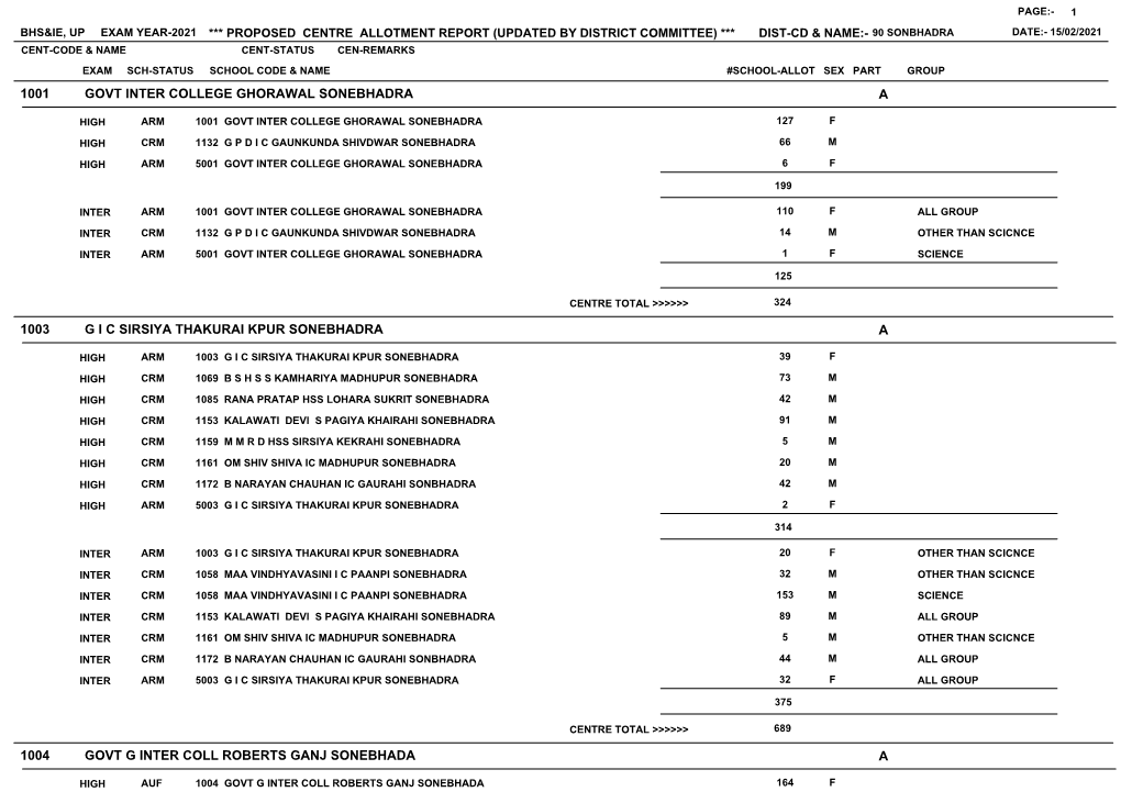 1001 Govt Inter College Ghorawal Sonebhadra a 1003 G I C Sirsiya Thakurai Kpur Sonebhadra a 1004 Govt G Inter Coll Roberts Ganj