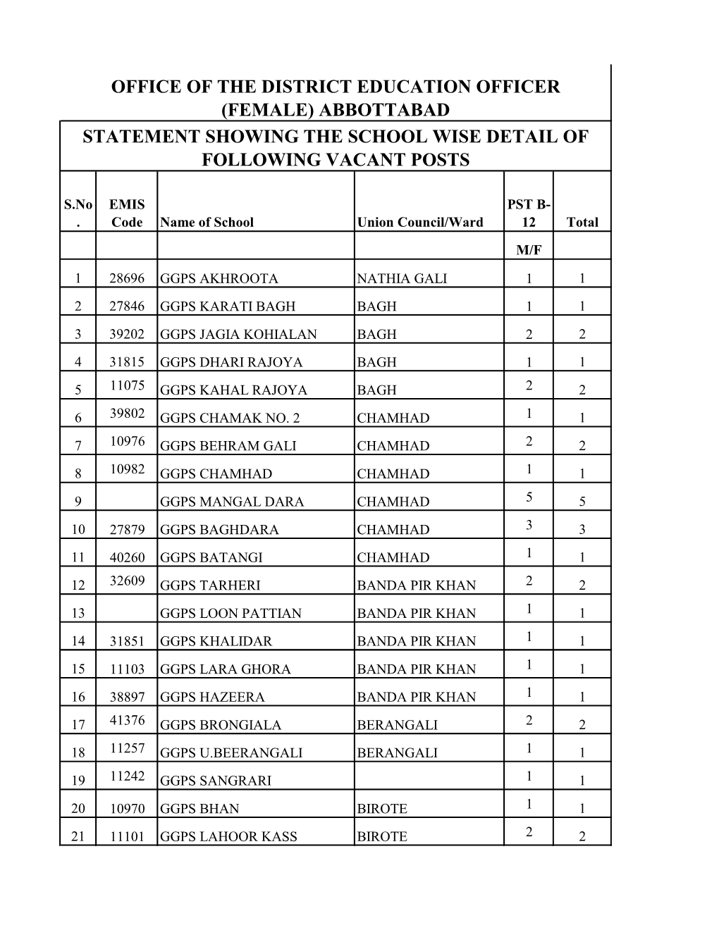 Female) Abbottabad Statement Showing the School Wise Detail of Following Vacant Posts