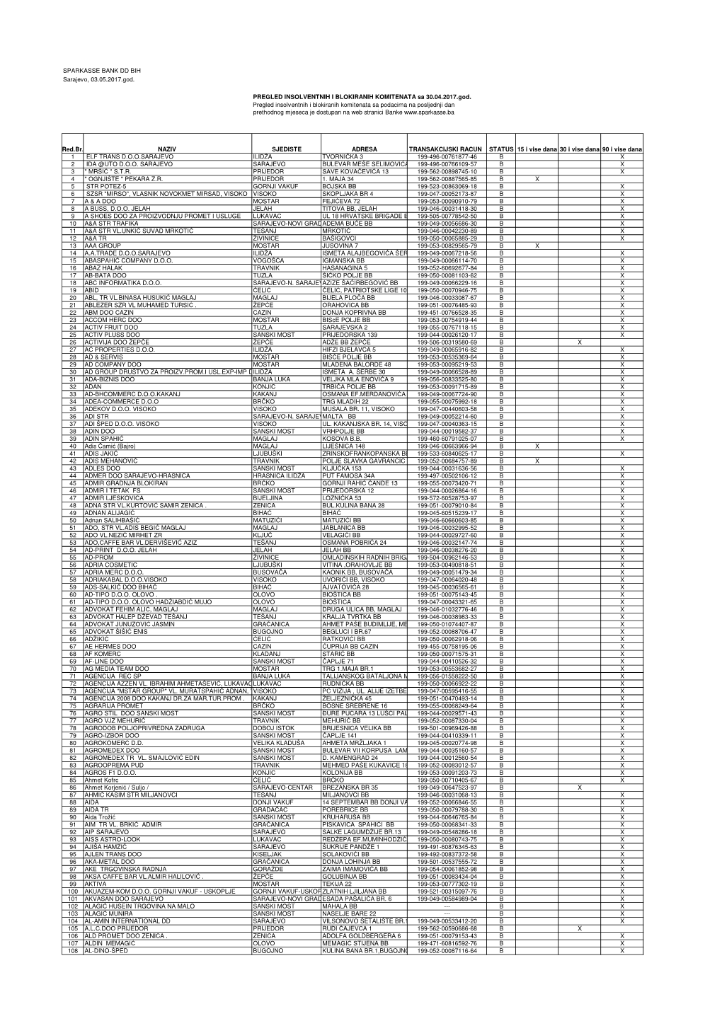 Blokirani I Insolventni Klijenti 30.04.2017