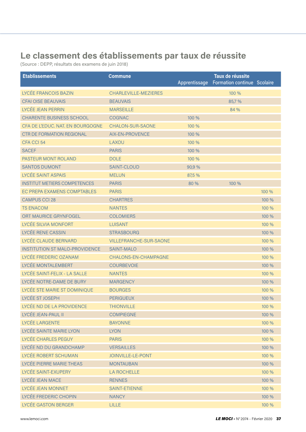 Le Classement Des Établissements Par Taux De Réussite (Source : DEPP, Résultats Des Examens De Juin 2018)