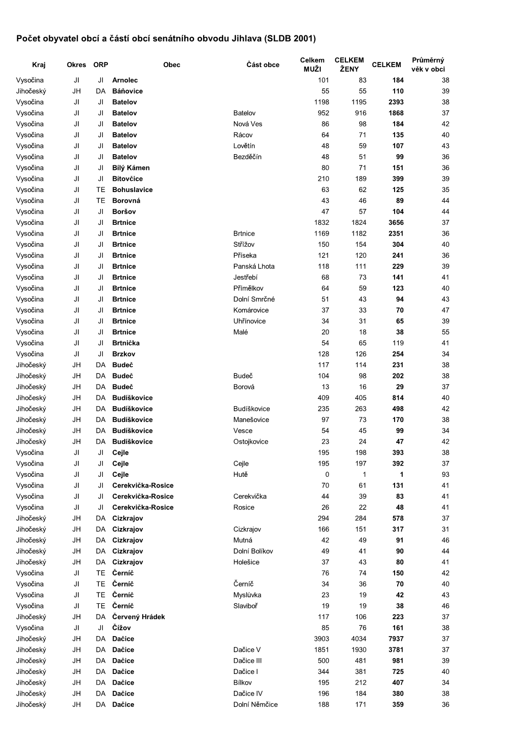 Počet Obyvatel Obcí a Částí Obcí Senátního Obvodu Jihlava (SLDB