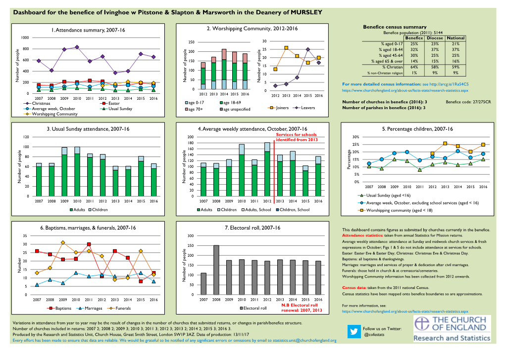 Dashboard for the Benefice of Ivinghoe W Pitstone & Slapton