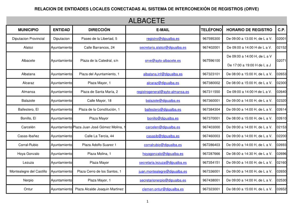 Relacion De Entidades Locales Conectadas Al Sistema De Interconexión De Registros (Orve) Albacete Municipio Entidad Dirección E-Mail Teléfono Horario De Registro C.P