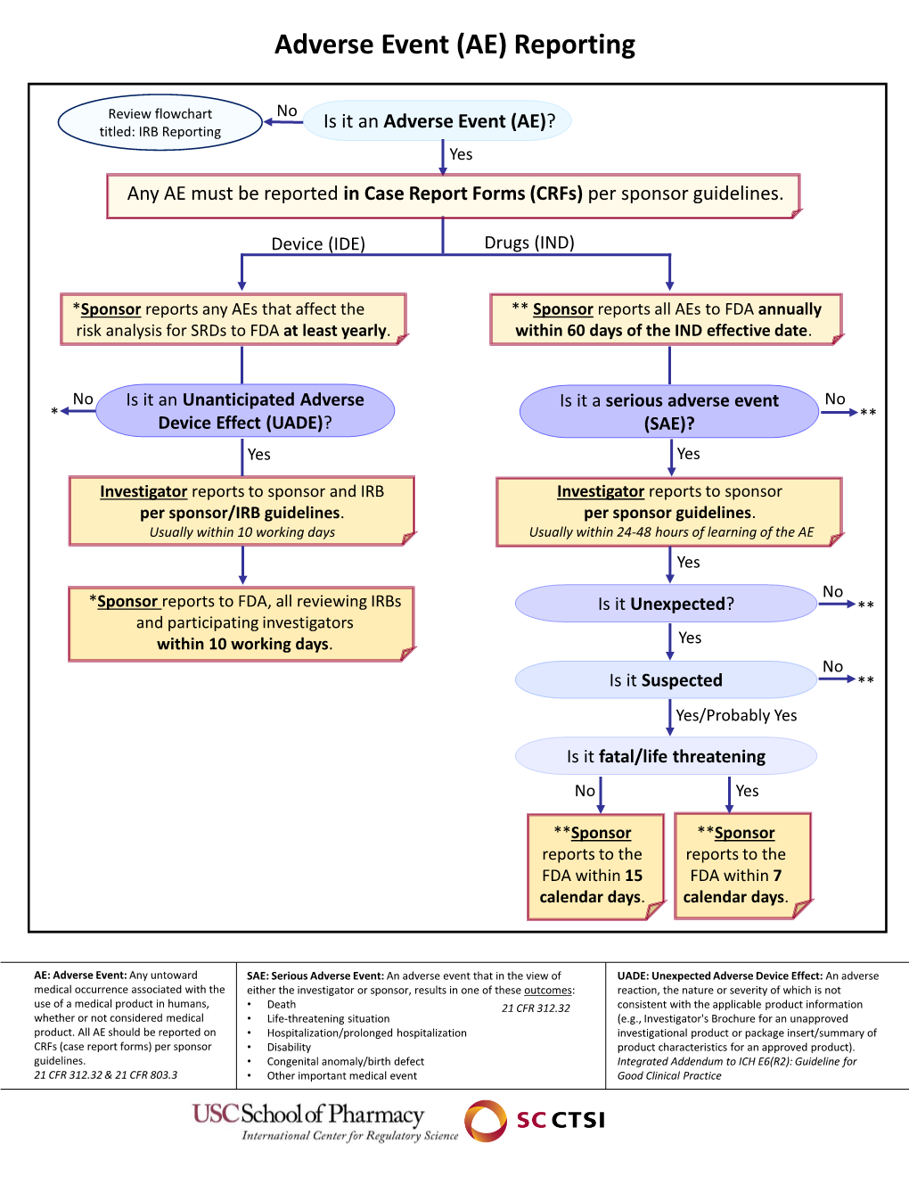 Adverse Event (AE) Reporting