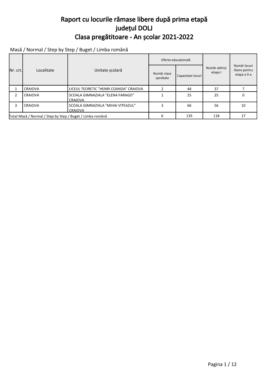 Raport Cu Locurile Rămase Libere După Prima Etapă Județul DOLJ Clasa Pregătitoare - an Școlar 2021-2022