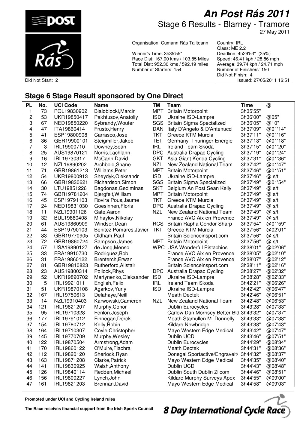 An Post Rás 2011 Stage 6 Results - Blarney - Tramore 27 May 2011