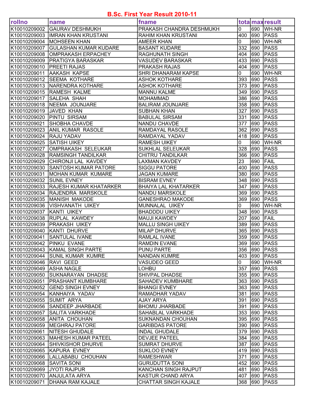 Rollno Name Fname Totalmaxresult B.Sc. First Year Result 2010-11