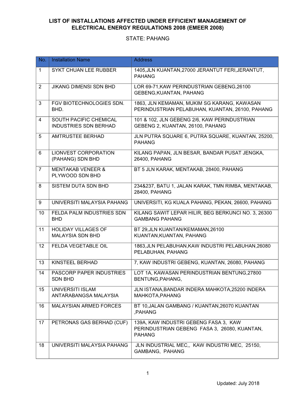 List of Installations Affected Under Efficient Management of Electrical Energy Regulations 2008 (Emeer 2008) State: Pahang
