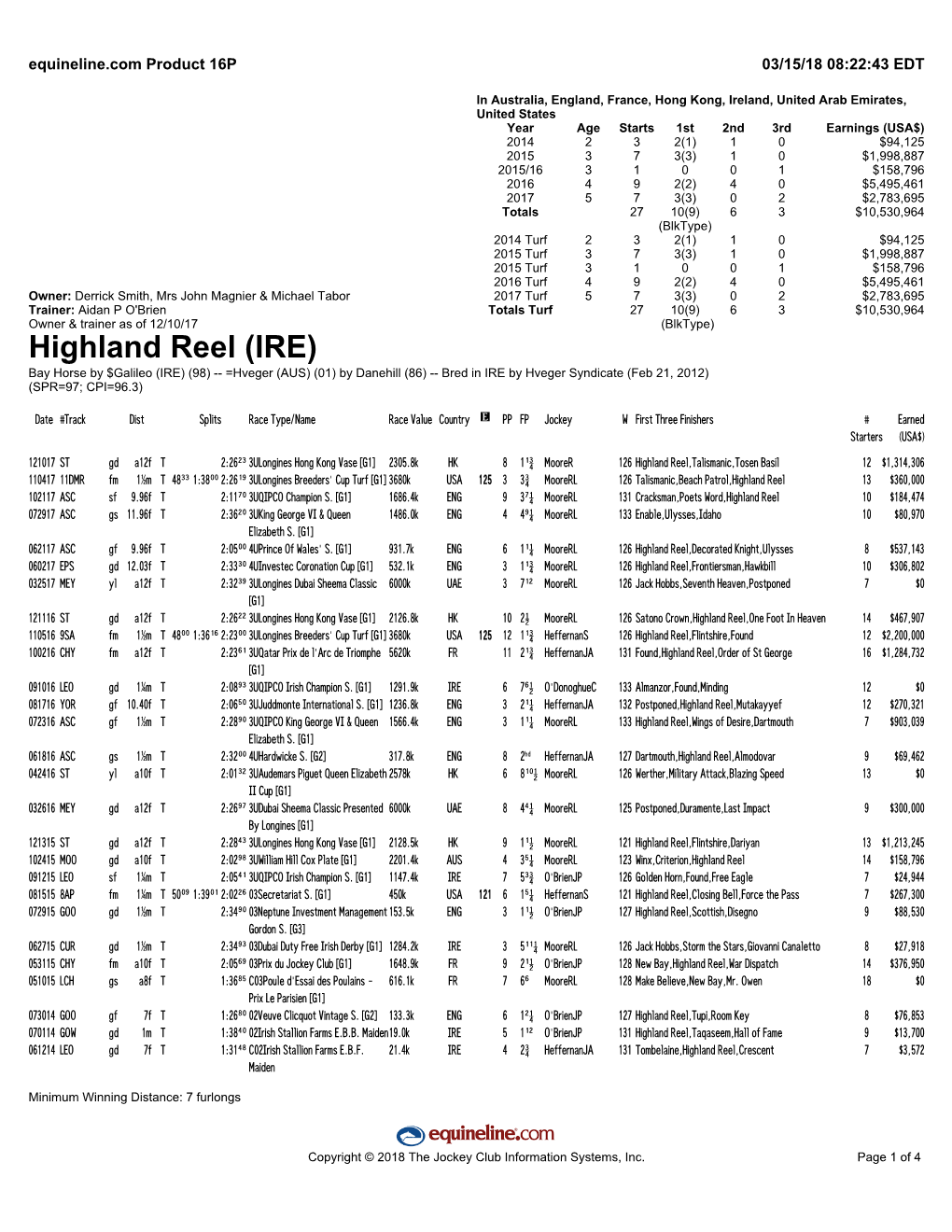 Highland Reel (IRE) Bay Horse by $Galileo (IRE) (98) -- =Hveger (AUS) (01) by Danehill (86) -- Bred in IRE by Hveger Syndicate (Feb 21, 2012) (SPR=97; CPI=96.3)