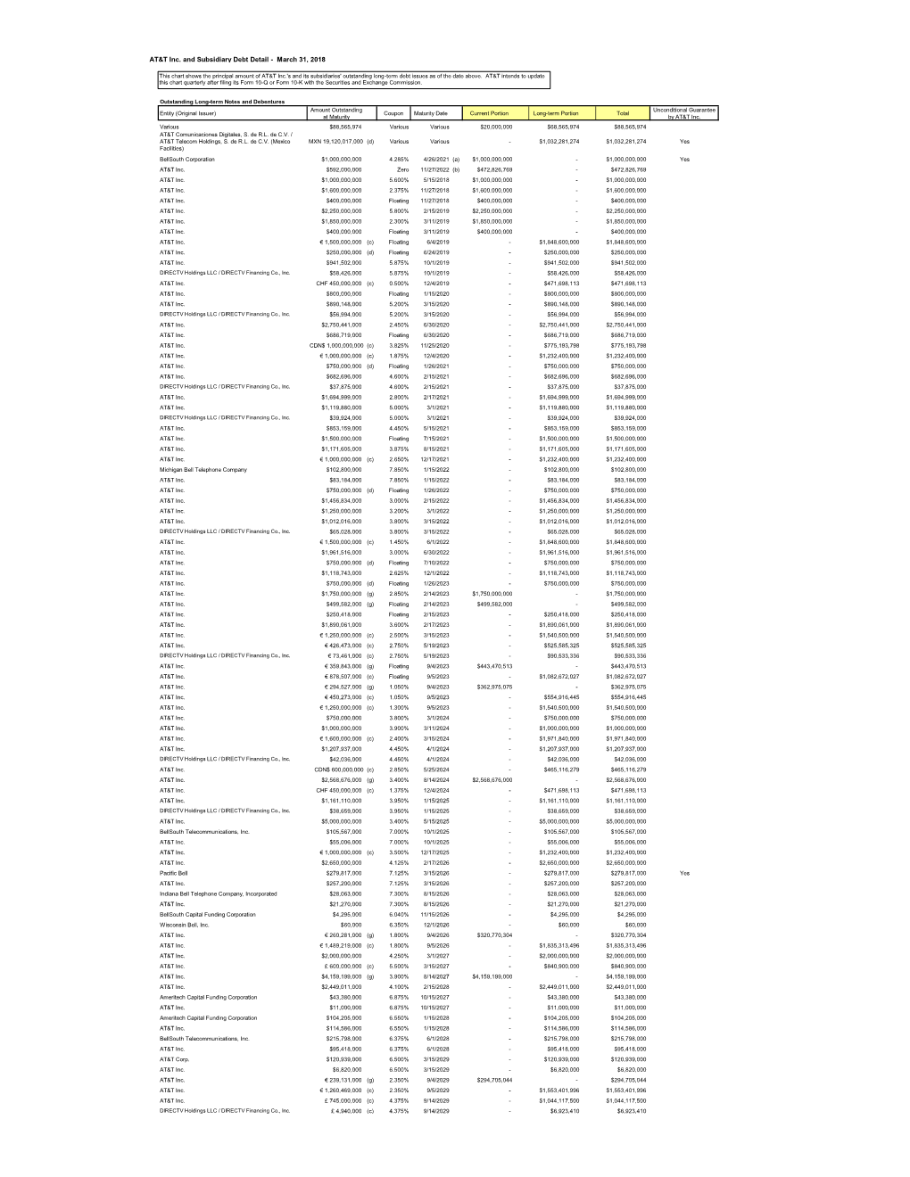 AT&T Inc. and Subsidiary Debt Detail