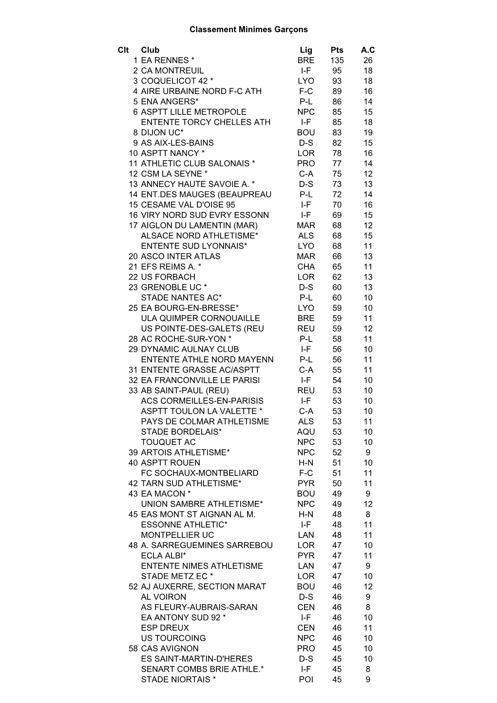 Clt Club Lig Pts A.C 1 EA RENNES * BRE 135 26 2 CA MONTREUIL I-F