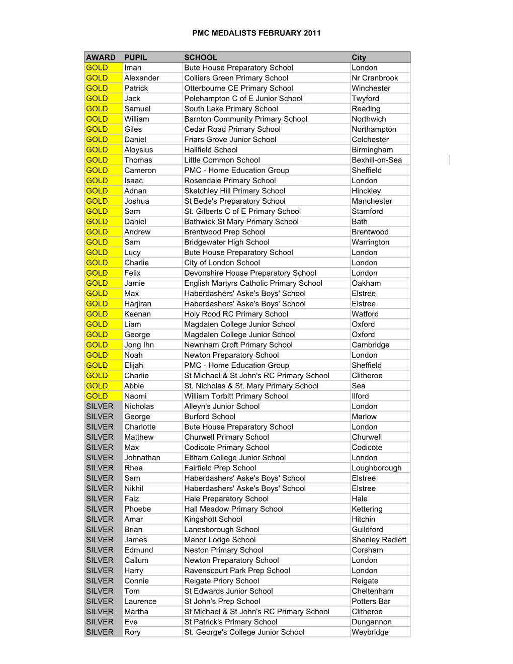 PMC MEDALISTS FEBRUARY 2011 AWARD PUPIL SCHOOL City GOLD Iman Bute House Preparatory School London GOLD Alexander Colliers Green