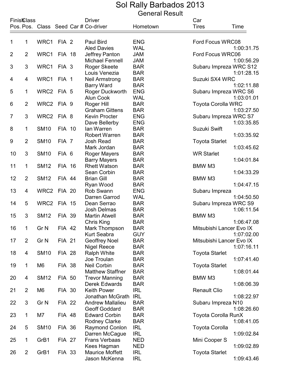 Sol Rally Barbados 2013 General Result Finishclass Driver Car Pos