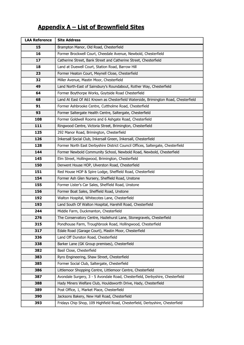 Appendix a – List of Brownfield Sites