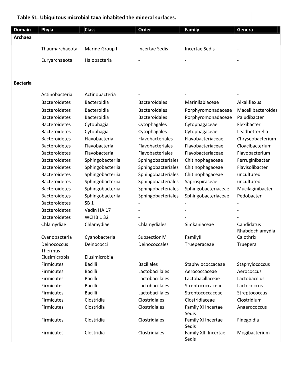 Table S1. Ubiquitous Microbial Taxa Inhabited the Mineral Surfaces