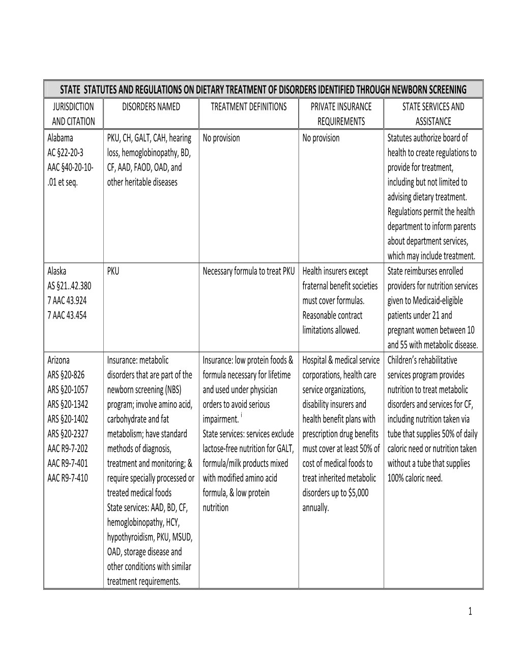 State Statutes and Regulations on Dietary Treatment of Disorders